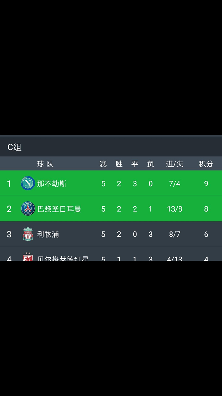 利物浦客场大败，出线形势越发严峻  第1张
